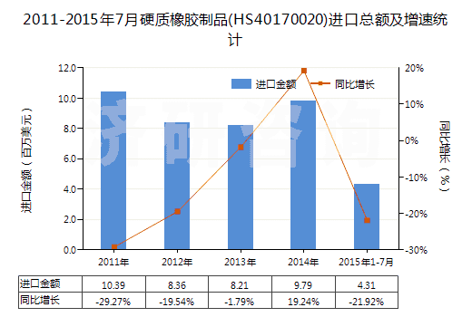 2011-2015年7月硬質(zhì)橡膠制品(HS40170020)進(jìn)口總額及增速統(tǒng)計(jì)